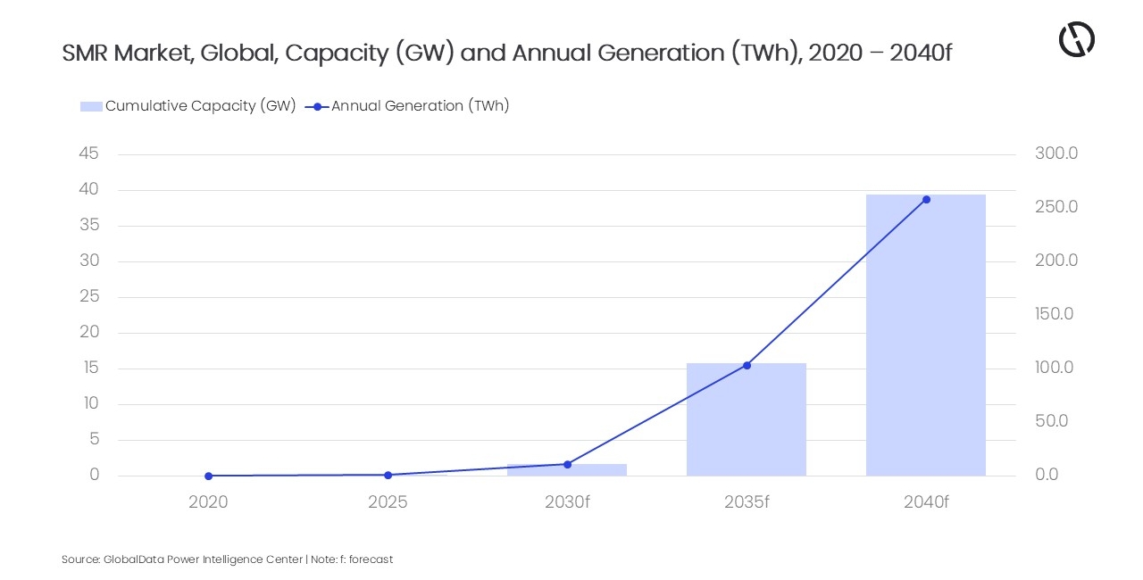 Global SMR capacity to surge nearly sixfold during 2025-30, forecasts GlobalData